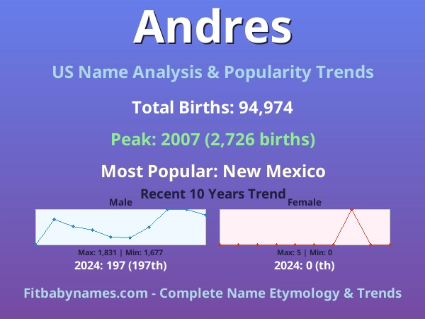Infographic: Andres name meaning, origin, and popularity trends in the United States (US baby name analysis chart)