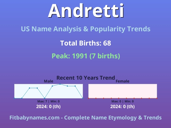 Infographic: Andretti name meaning, origin, and popularity trends in the United States (US baby name analysis chart)