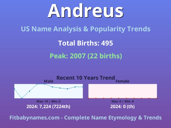 Infographic: Andreus name meaning, origin, and popularity trends in the United States (US baby name analysis chart)