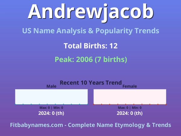 Infographic: Andrewjacob name meaning, origin, and popularity trends in the United States (US baby name analysis chart)