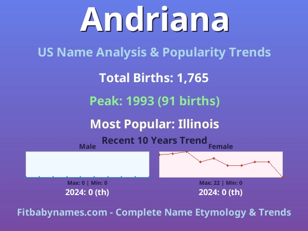 Infographic: Andriana name meaning, origin, and popularity trends in the United States (US baby name analysis chart)