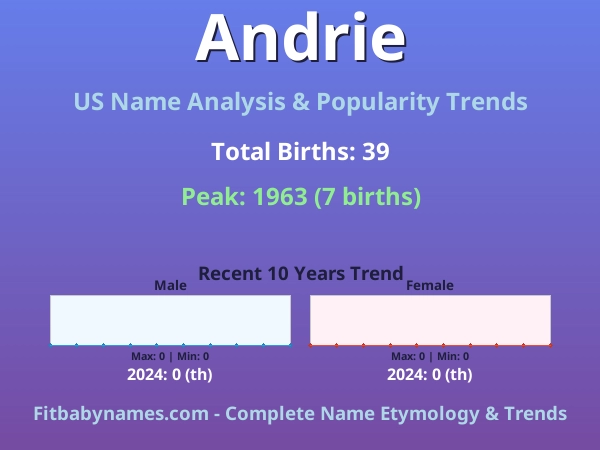 Infographic: Andrie name meaning, origin, and popularity trends in the United States (US baby name analysis chart)