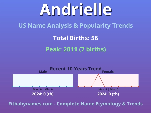 Infographic: Andrielle name meaning, origin, and popularity trends in the United States (US baby name analysis chart)