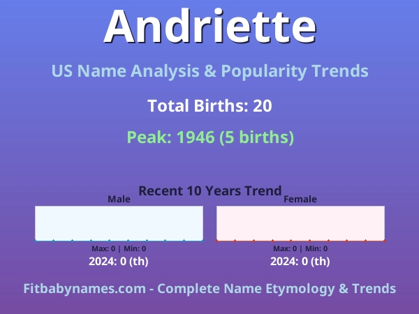 Infographic: Andriette name meaning, origin, and popularity trends in the United States (US baby name analysis chart)
