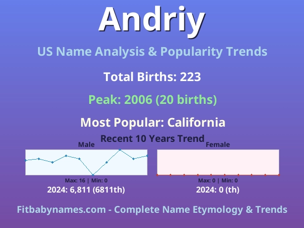 Infographic: Andriy name meaning, origin, and popularity trends in the United States (US baby name analysis chart)