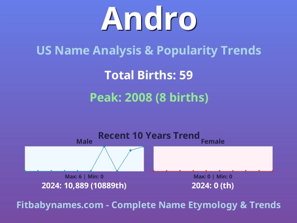 Infographic: Andro name meaning, origin, and popularity trends in the United States (US baby name analysis chart)