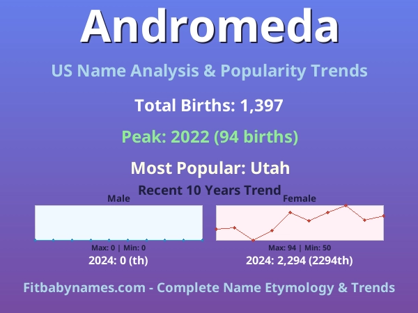 Infographic: Andromeda name meaning, origin, and popularity trends in the United States (US baby name analysis chart)