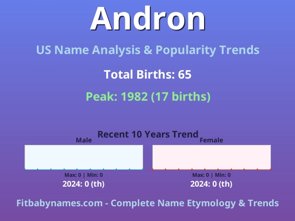 Infographic: Andron name meaning, origin, and popularity trends in the United States (US baby name analysis chart)