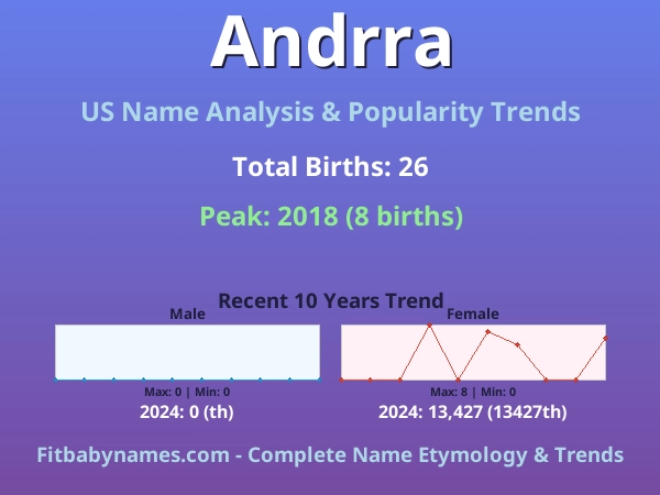 Infographic: Andrra name meaning, origin, and popularity trends in the United States (US baby name analysis chart)