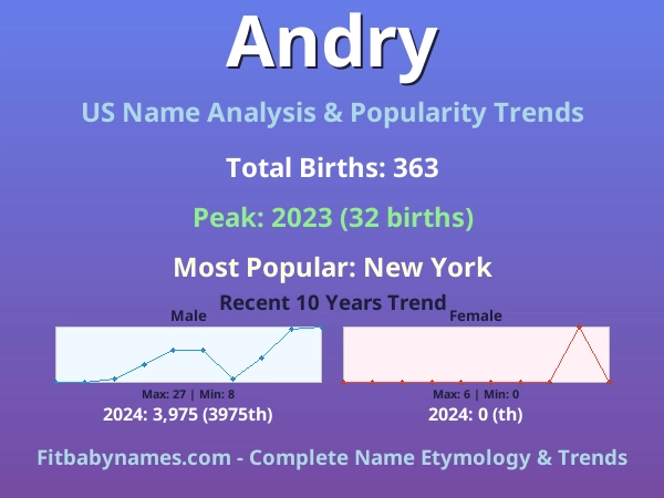Infographic: Andry name meaning, origin, and popularity trends in the United States (US baby name analysis chart)