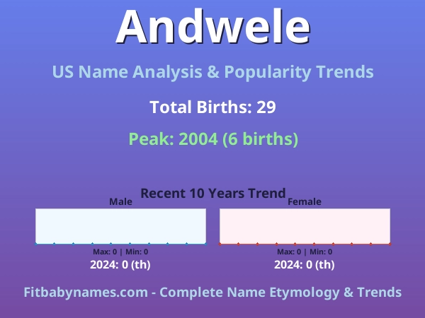 Infographic: Andwele name meaning, origin, and popularity trends in the United States (US baby name analysis chart)