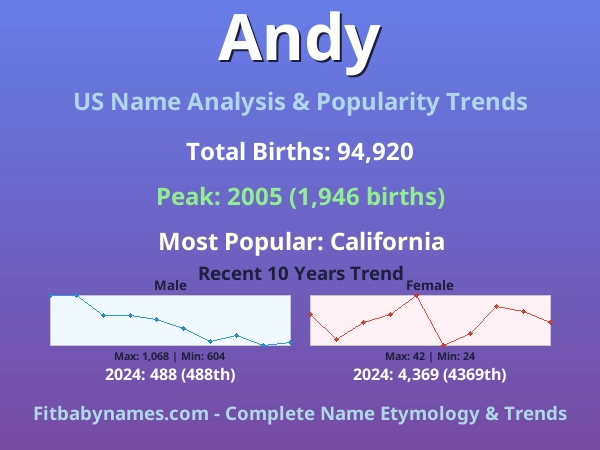 Infographic: Andy name meaning, origin, and popularity trends in the United States (US baby name analysis chart)
