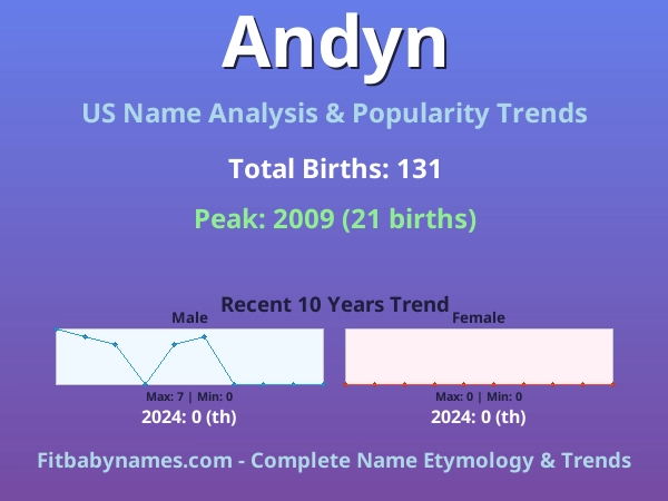 Infographic: Andyn name meaning, origin, and popularity trends in the United States (US baby name analysis chart)