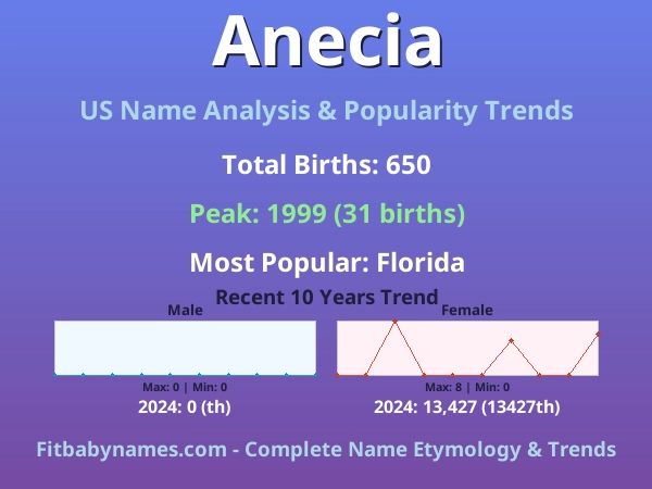 Infographic: Anecia name meaning, origin, and popularity trends in the United States (US baby name analysis chart)