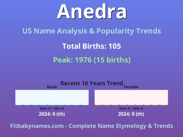 Infographic: Anedra name meaning, origin, and popularity trends in the United States (US baby name analysis chart)