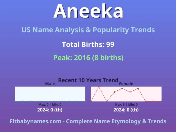 Infographic: Aneeka name meaning, origin, and popularity trends in the United States (US baby name analysis chart)