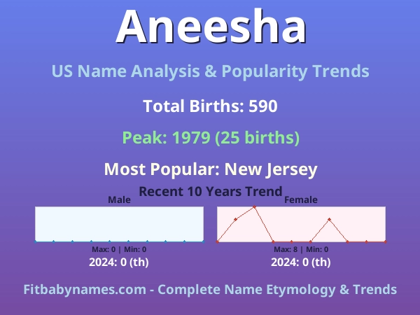 Infographic: Aneesha name meaning, origin, and popularity trends in the United States (US baby name analysis chart)