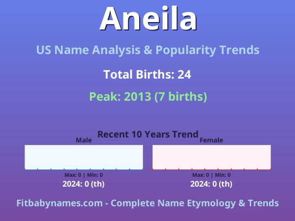 Infographic: Aneila name meaning, origin, and popularity trends in the United States (US baby name analysis chart)
