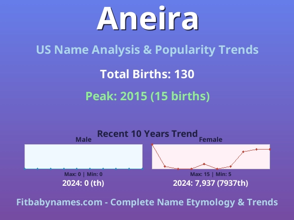 Infographic: Aneira name meaning, origin, and popularity trends in the United States (US baby name analysis chart)