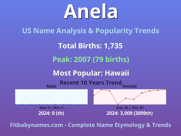 Infographic: Anela name meaning, origin, and popularity trends in the United States (US baby name analysis chart)