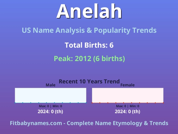 Infographic: Anelah name meaning, origin, and popularity trends in the United States (US baby name analysis chart)