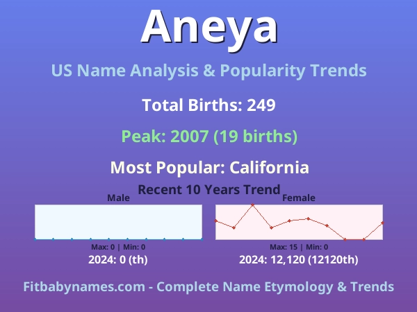 Infographic: Aneya name meaning, origin, and popularity trends in the United States (US baby name analysis chart)