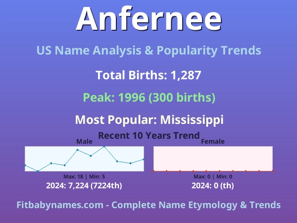 Infographic: Anfernee name meaning, origin, and popularity trends in the United States (US baby name analysis chart)