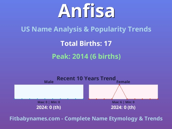 Infographic: Anfisa name meaning, origin, and popularity trends in the United States (US baby name analysis chart)