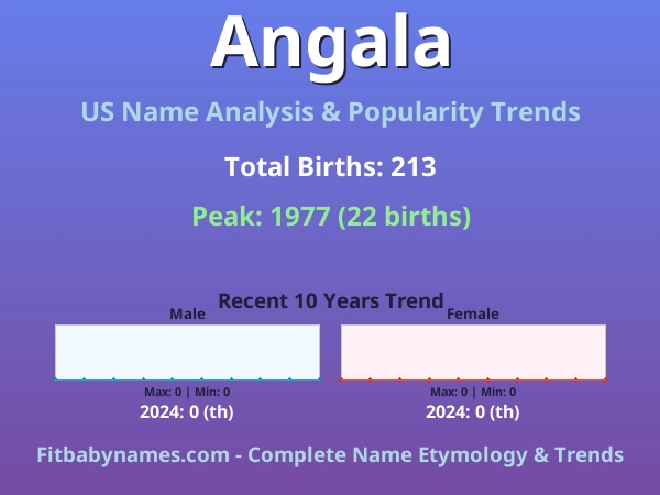 Infographic: Angala name meaning, origin, and popularity trends in the United States (US baby name analysis chart)