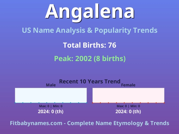 Infographic: Angalena name meaning, origin, and popularity trends in the United States (US baby name analysis chart)