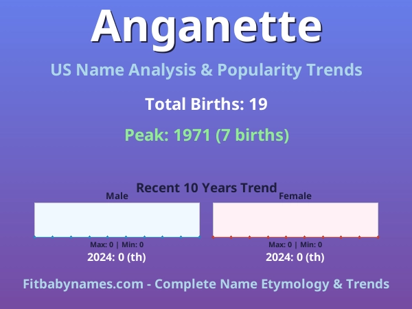 Infographic: Anganette name meaning, origin, and popularity trends in the United States (US baby name analysis chart)