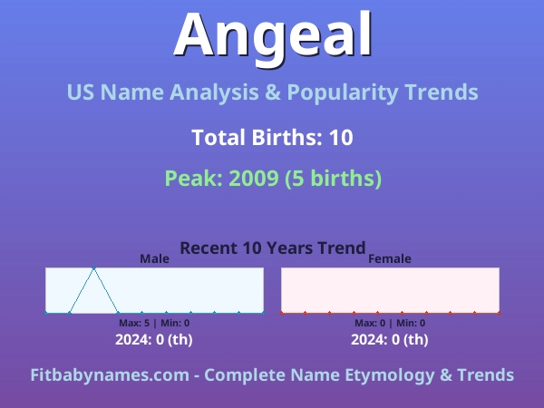 Infographic: Angeal name meaning, origin, and popularity trends in the United States (US baby name analysis chart)