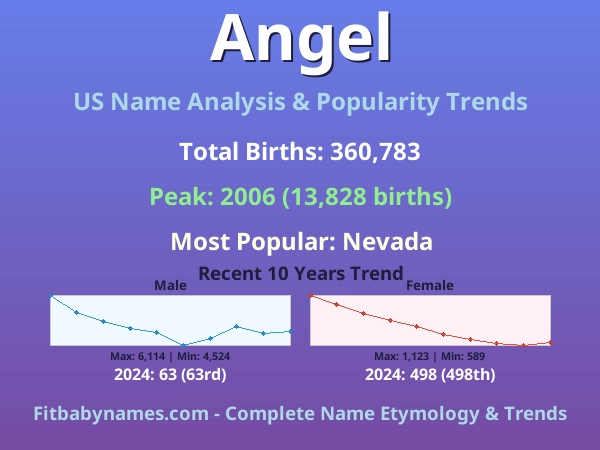 Infographic: Angel name meaning, origin, and popularity trends in the United States (US baby name analysis chart)