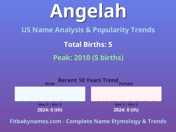 Infographic: Angelah name meaning, origin, and popularity trends in the United States (US baby name analysis chart)