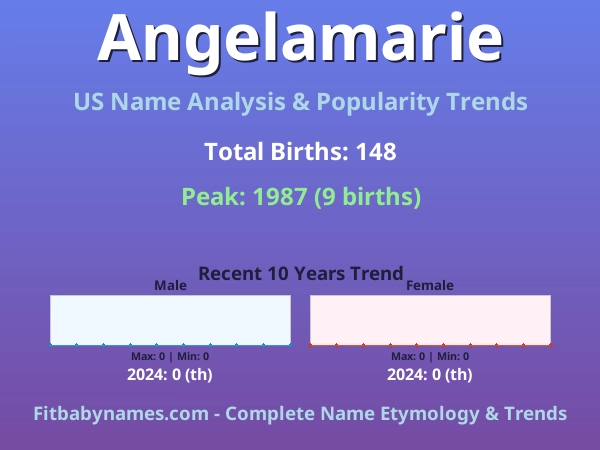 Infographic: Angelamarie name meaning, origin, and popularity trends in the United States (US baby name analysis chart)
