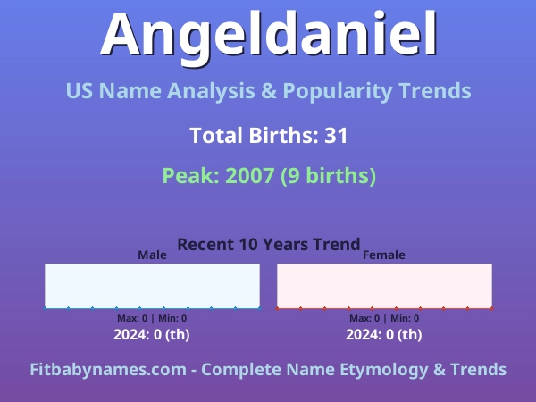 Infographic: Angeldaniel name meaning, origin, and popularity trends in the United States (US baby name analysis chart)