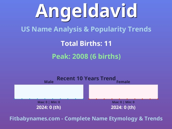 Infographic: Angeldavid name meaning, origin, and popularity trends in the United States (US baby name analysis chart)