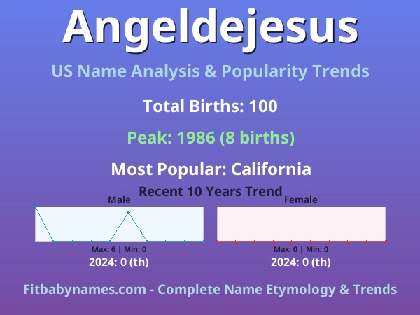 Infographic: Angeldejesus name meaning, origin, and popularity trends in the United States (US baby name analysis chart)