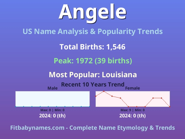 Infographic: Angele name meaning, origin, and popularity trends in the United States (US baby name analysis chart)