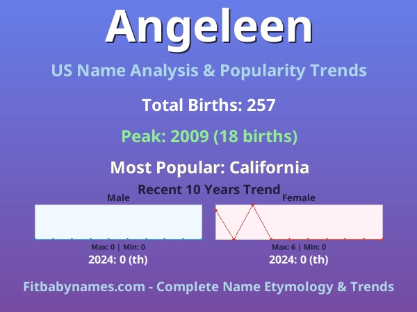 Infographic: Angeleen name meaning, origin, and popularity trends in the United States (US baby name analysis chart)