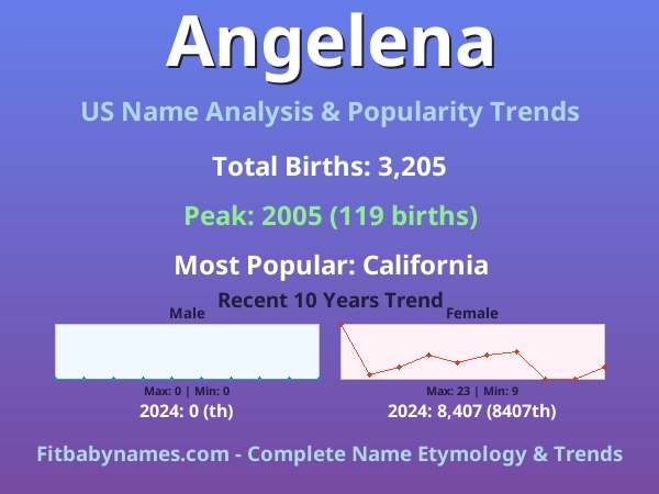 Infographic: Angelena name meaning, origin, and popularity trends in the United States (US baby name analysis chart)