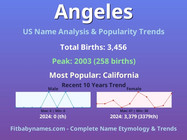 Infographic: Angeles name meaning, origin, and popularity trends in the United States (US baby name analysis chart)