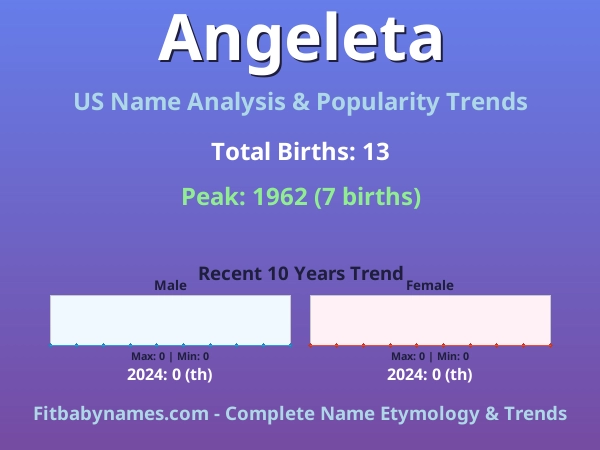 Infographic: Angeleta name meaning, origin, and popularity trends in the United States (US baby name analysis chart)