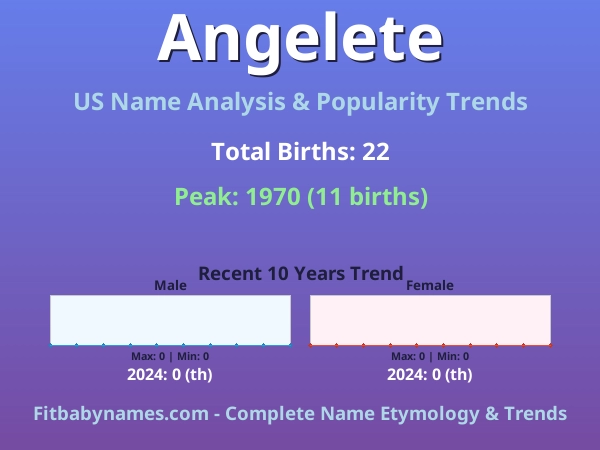 Infographic: Angelete name meaning, origin, and popularity trends in the United States (US baby name analysis chart)