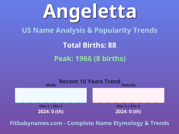 Infographic: Angeletta name meaning, origin, and popularity trends in the United States (US baby name analysis chart)