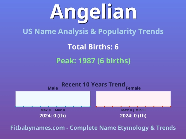 Infographic: Angelian name meaning, origin, and popularity trends in the United States (US baby name analysis chart)