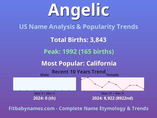 Infographic: Angelic name meaning, origin, and popularity trends in the United States (US baby name analysis chart)
