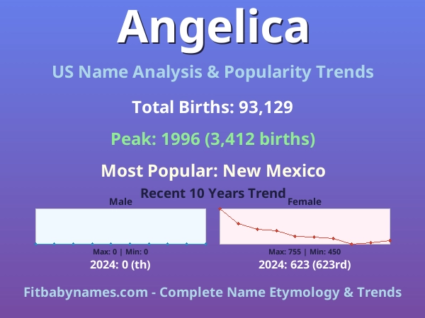 Infographic: Angelica name meaning, origin, and popularity trends in the United States (US baby name analysis chart)