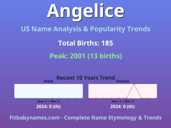 Infographic: Angelice name meaning, origin, and popularity trends in the United States (US baby name analysis chart)