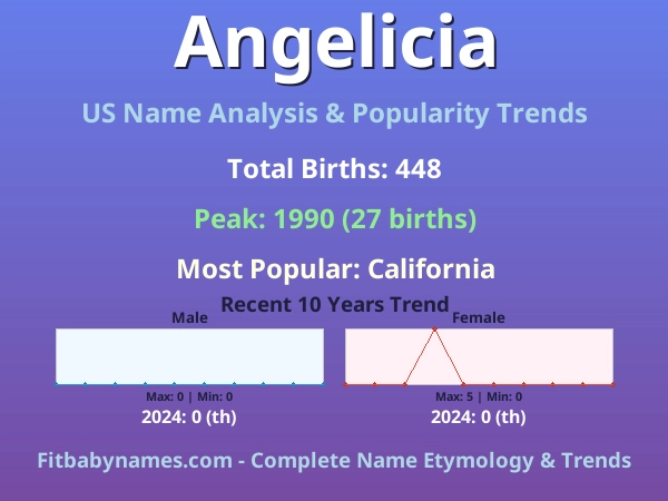 Infographic: Angelicia name meaning, origin, and popularity trends in the United States (US baby name analysis chart)